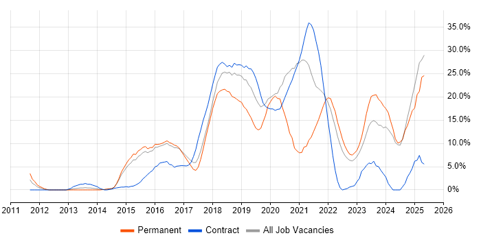 Job vacancy trend for AWS in Southwark Job vacancy trend for AWS in Southwark