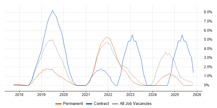 Azure DevOps job vacancy trend in Southwark
