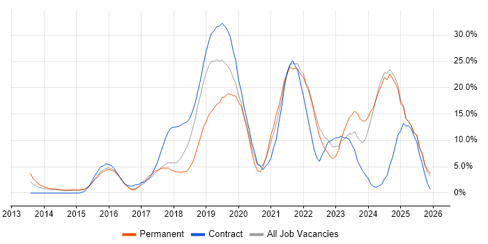 Azure job vacancy trend in Southwark
