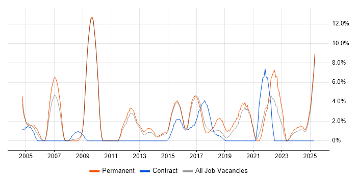 Job vacancy trend for B2B in Southwark