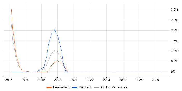 Backend Developer job vacancy trend in Southwark