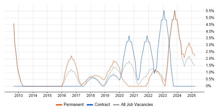 Job vacancy trend for Backlog Management in Southwark