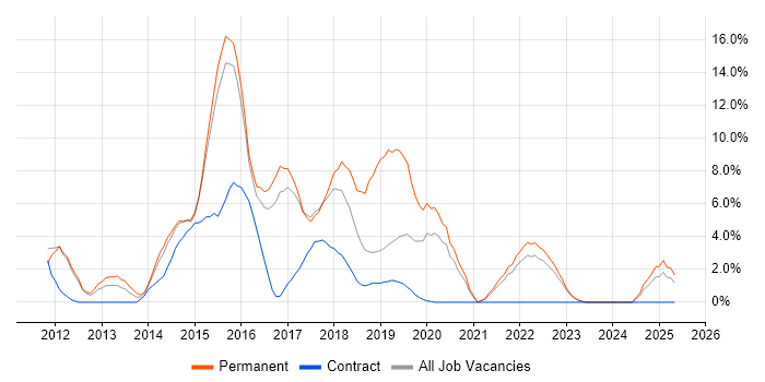 Job vacancy trend for BDD in Southwark Job vacancy trend for BDD in Southwark