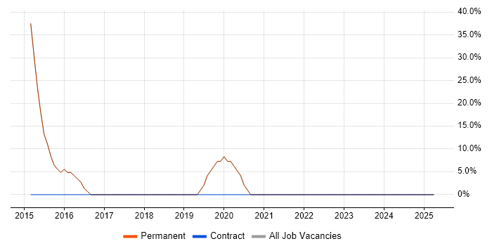 Job vacancy trend for Python in Bermondsey Job vacancy trend for Python in Bermondsey