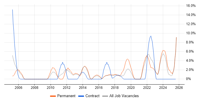 Job vacancy trend for Budget Management in Southwark