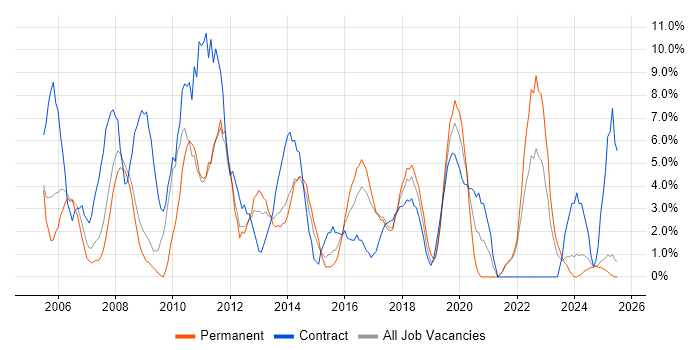 Job vacancy trend for Business Analyst in Southwark Job vacancy trend for Business Analyst in Southwark