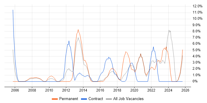 Business Case job vacancy trend in Southwark Business Case job vacancy trend in Southwark