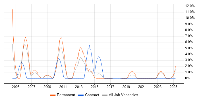Job vacancy trend for Business Manager in Southwark Job vacancy trend for Business Manager in Southwark