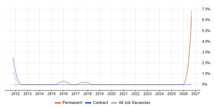 Business Process Mapping job vacancy trend in Southwark