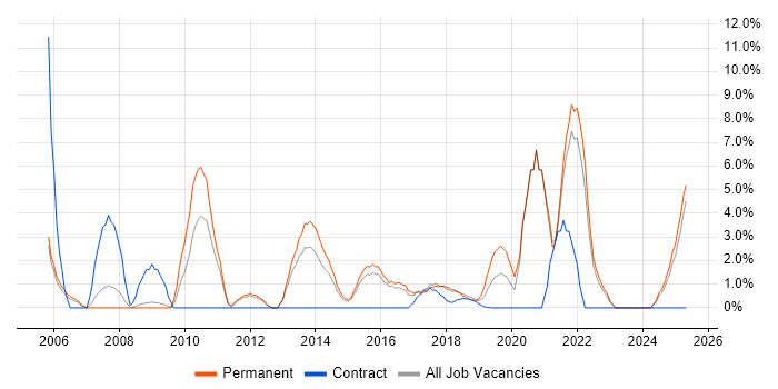 Job vacancy trend for Business Strategy in Southwark Job vacancy trend for Business Strategy in Southwark