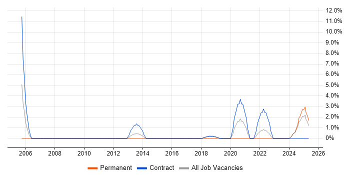 Job vacancy trend for Business Transformation in Southwark