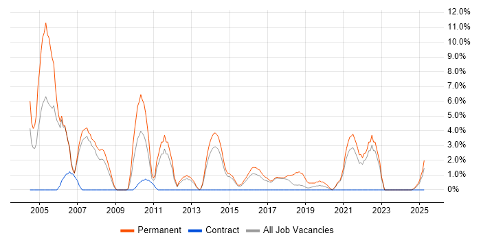 Job vacancy trend for C++ in Southwark Job vacancy trend for C++ in Southwark