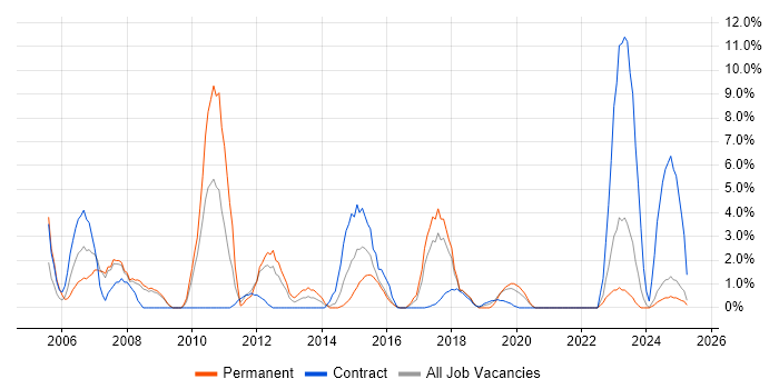 Job vacancy trend for CCNA in Southwark