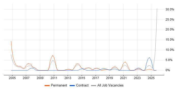 CCNP job vacancy trend in Southwark