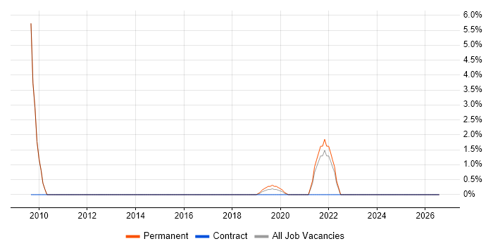 CCTV job vacancy trend in Southwark