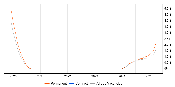 Job vacancy trend for Change Analyst in Southwark Job vacancy trend for Change Analyst in Southwark
