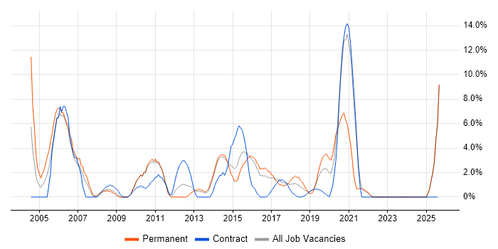 Job vacancy trend for Change Management in Southwark