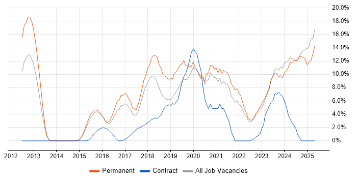 Job vacancy trend for CI/CD in Southwark Job vacancy trend for CI/CD in Southwark