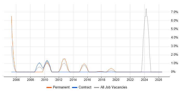 CIMA job vacancy trend in Southwark