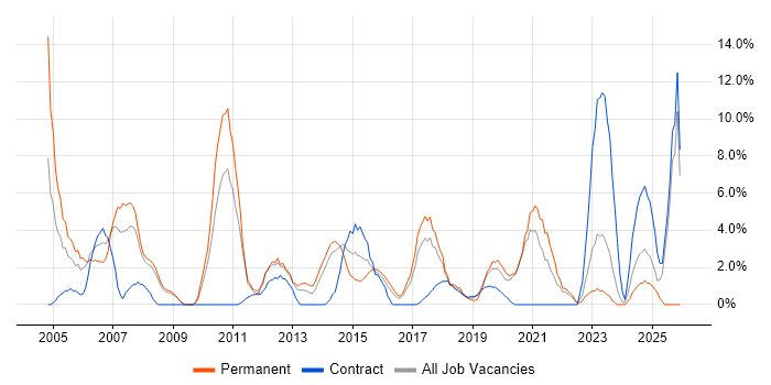 Cisco Certification job vacancy trend in Southwark