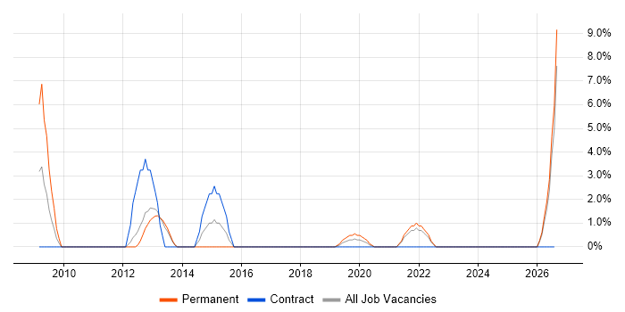 Cisco IPT job vacancy trend in Southwark