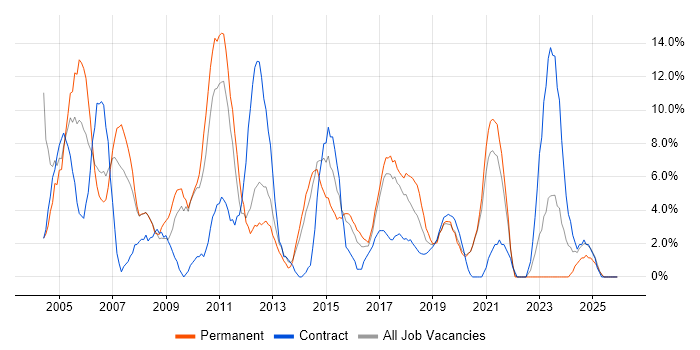 Cisco job vacancy trend in Southwark