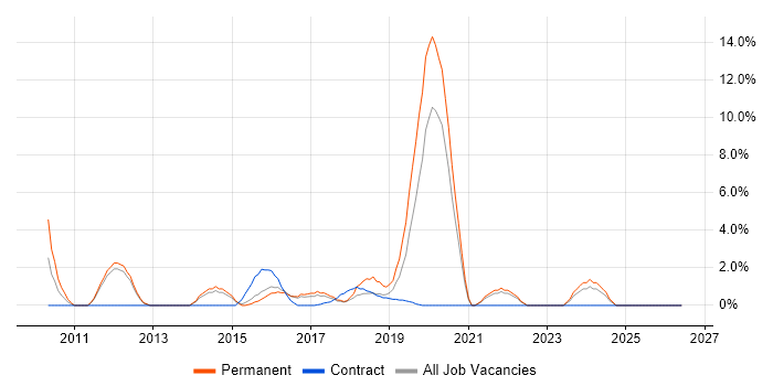 Clean Code job vacancy trend in Southwark