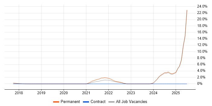 Job vacancy trend for Cloud Native in Southwark Job vacancy trend for Cloud Native in Southwark