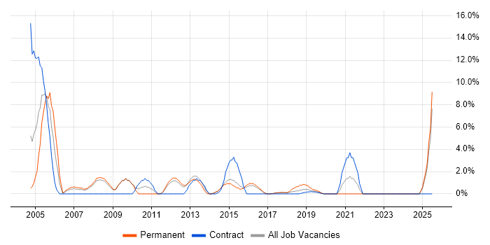 Job vacancy trend for Clustering in Southwark Job vacancy trend for Clustering in Southwark