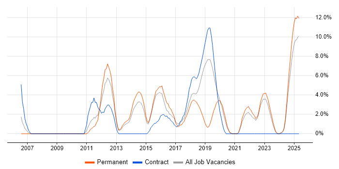 Job vacancy trend for Coaching in Southwark Job vacancy trend for Coaching in Southwark