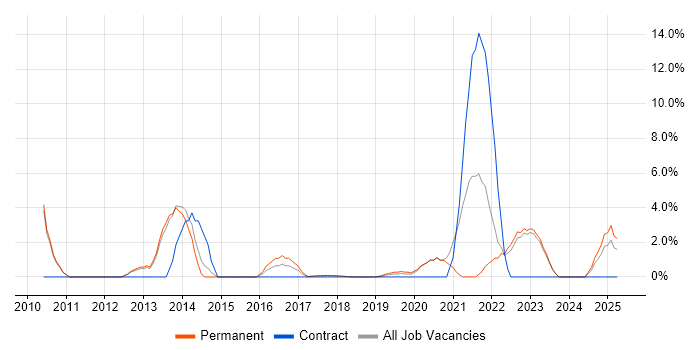 Job vacancy trend for Code Quality in Southwark Job vacancy trend for Code Quality in Southwark