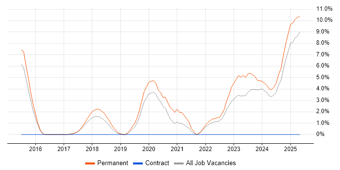 Job vacancy trend for Collaborative Culture in Southwark