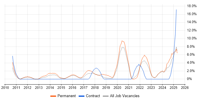 Job vacancy trend for Collaborative Working in Southwark Job vacancy trend for Collaborative Working in Southwark