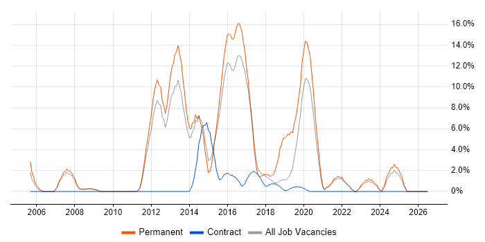 Computer Science Degree job vacancy trend in Southwark