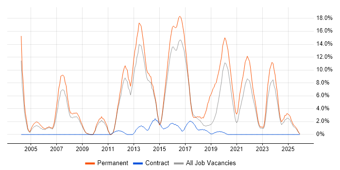 Computer Science job vacancy trend in Southwark