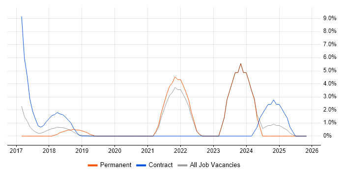 Conflict Resolution job vacancy trend in Southwark