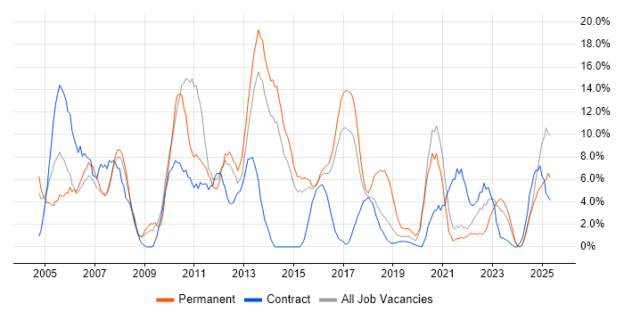 Job vacancy trend for Consultant in Southwark