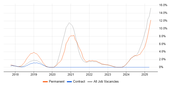 Job vacancy trend for Containerisation in Southwark Job vacancy trend for Containerisation in Southwark