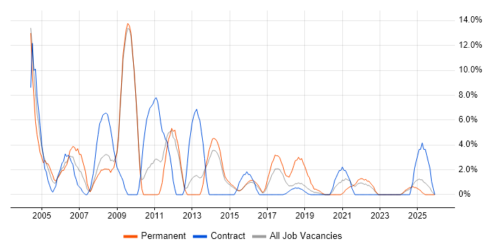 Content Management job vacancy trend in Southwark