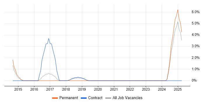 Job vacancy trend for Content Strategy in Southwark
