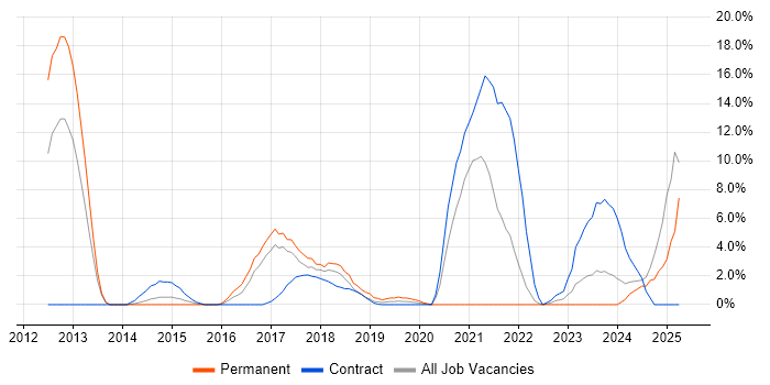 Job vacancy trend for Continuous Deployment in Southwark Job vacancy trend for Continuous Deployment in Southwark