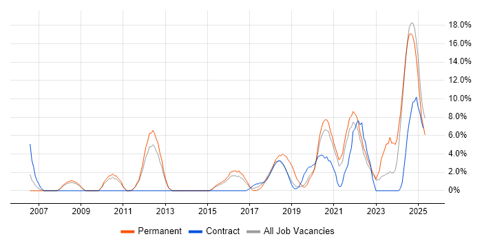Job vacancy trend for Continuous Improvement in Southwark