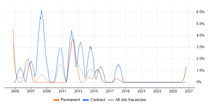 Coordinator job vacancy trend in Southwark