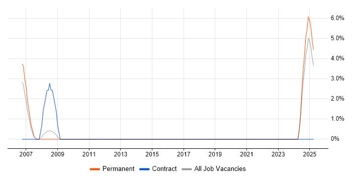 Job vacancy trend for Cost-Benefit Analysis in Southwark