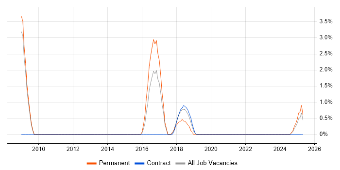 Job vacancy trend for Cost Management in Southwark