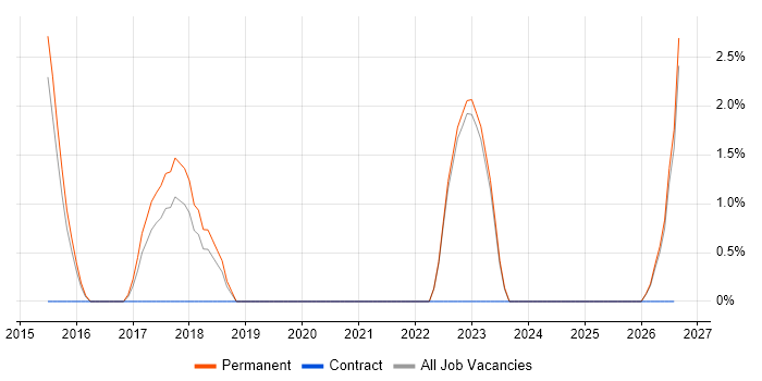 Cost Reduction job vacancy trend in Southwark