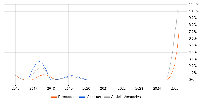 Job vacancy trend for Creative Problem-Solving in Southwark Job vacancy trend for Creative Problem-Solving in Southwark