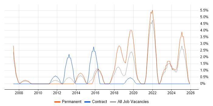 Creative Thinking job vacancy trend in Southwark