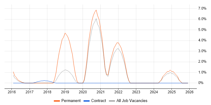 Critical Thinking job vacancy trend in Southwark