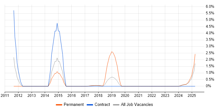 Job vacancy trend for CRM Developer in Southwark Job vacancy trend for CRM Developer in Southwark